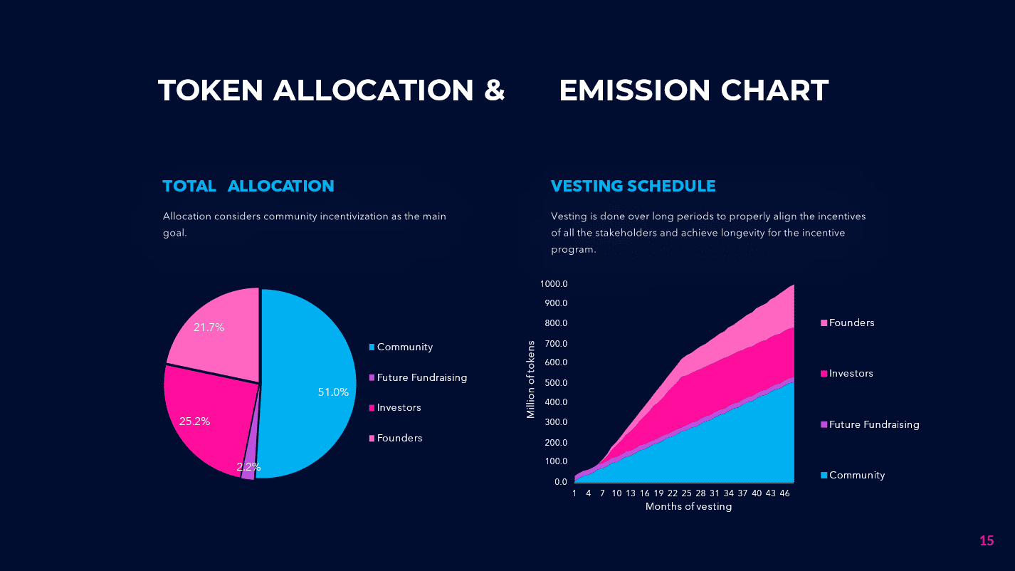 Token Allocation &amp; Emission Chart
